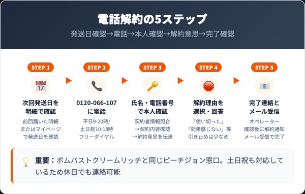 ヒップルン解約手順｜電話での5ステップ