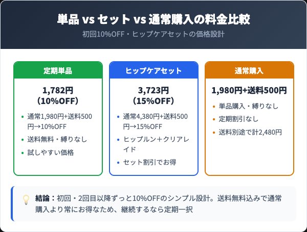 ヒップルン定期コースの料金プランと通常購入の比較
