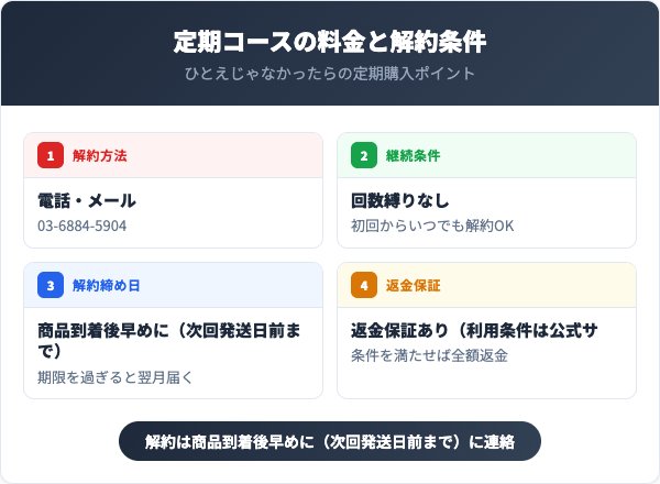 定期コースの料金と解約条件