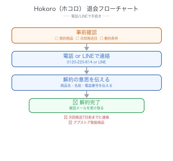 Hokoro（ホコロ）解約フローチャート