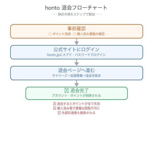 honto解約フローチャート