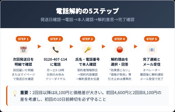 ホスピレッグの解約手順｜電話での5ステップ