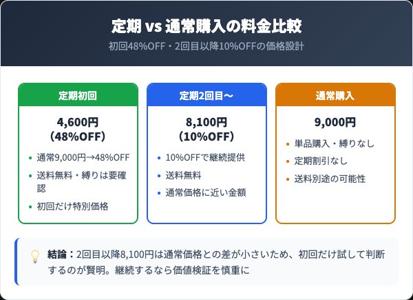 ホスピレッグ定期コースの料金プランと通常購入の比較