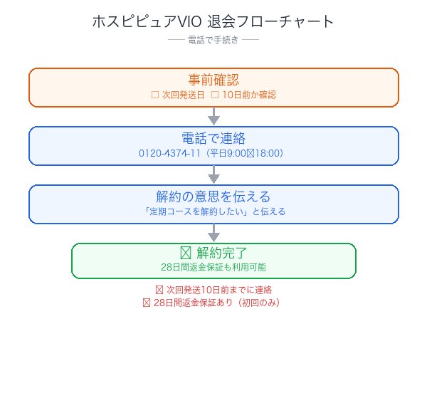 ホスピピュアVIO解約フローチャート