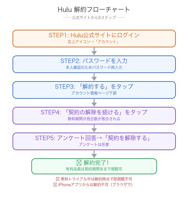 Hulu解約フローチャート