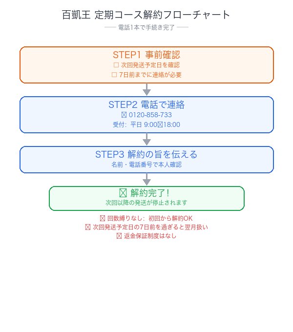 百凱王定期コース解約フローチャート