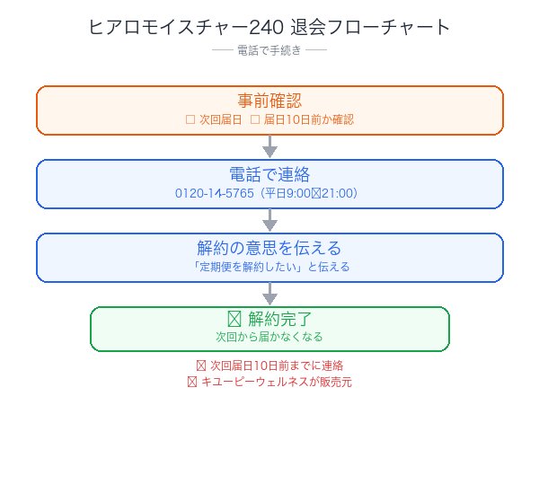 ヒアロモイスチャー240解約フローチャート