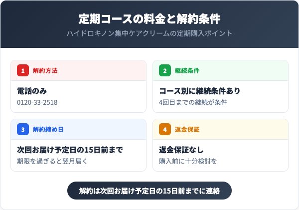 定期コースの料金と解約条件