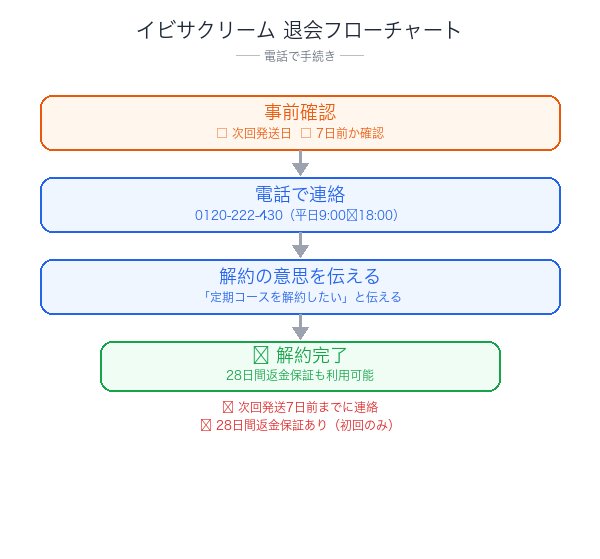 イビサクリーム解約フローチャート