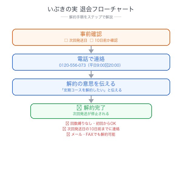 いぶきの実解約フローチャート