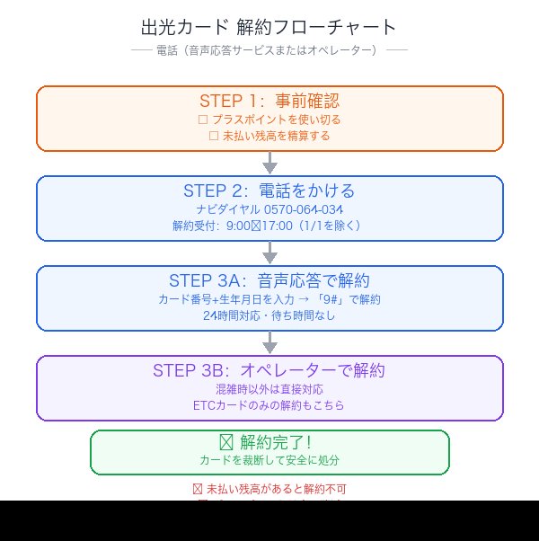 出光カード解約フローチャート：音声応答・オペレーター別の手順