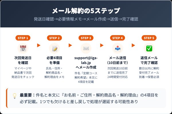 IGA LAB解約方法 メール送信5ステップ