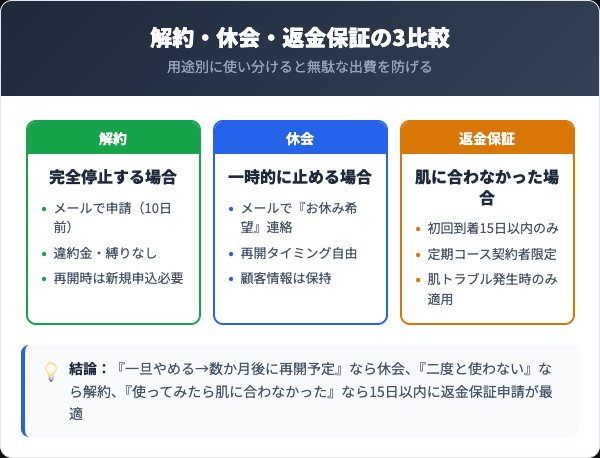 IGA LAB 解約・休会・返金保証の違いを比較