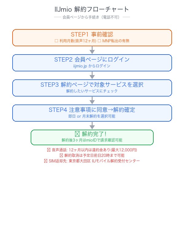 IIJmio解約手続きのフローチャート