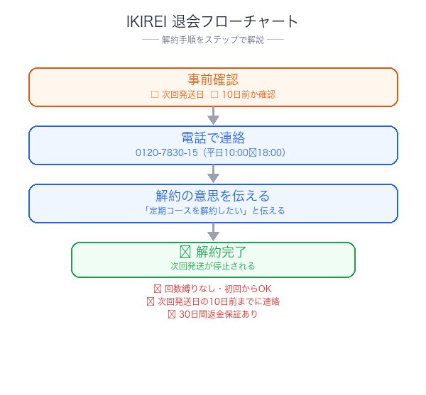 IKIREI解約フローチャート