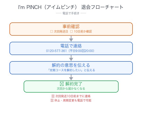 I'm PINCH（アイムピンチ）解約フローチャート