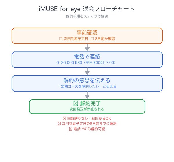 iMUSE for eye解約フローチャート