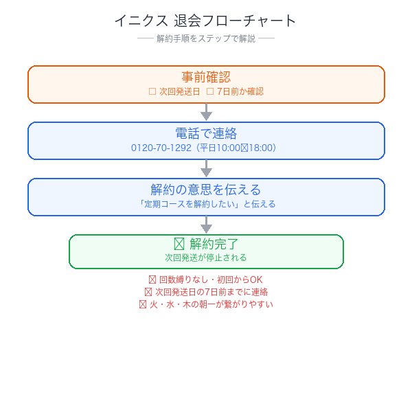 イニクス解約フローチャート
