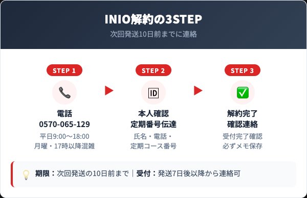 INIO（イニオ）を解約する前に知っておくべき4つの要点
