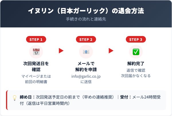 イヌリン(日本ガーリック)解約方法【手順を解説】