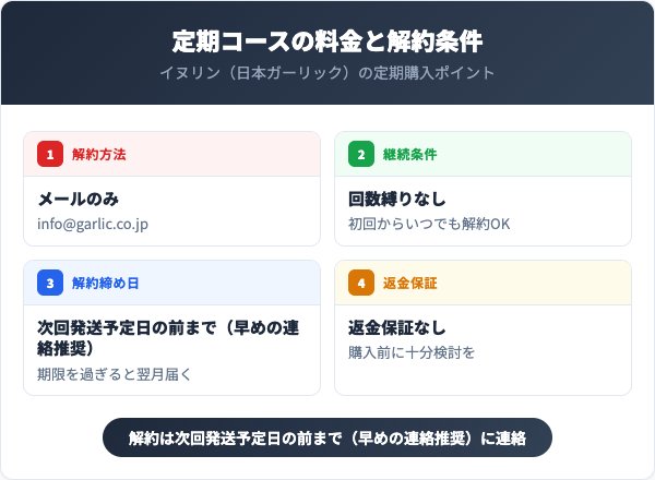 定期コースの料金と解約条件