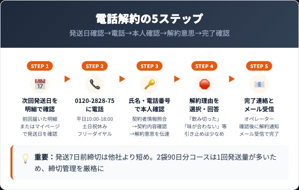 イクモアハーブティーの解約手順｜電話での5ステップ