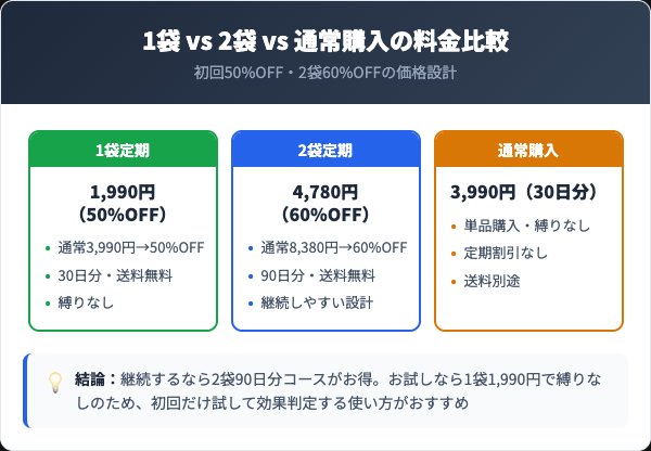 イクモアハーブティー定期コースの料金プランと通常購入の比較