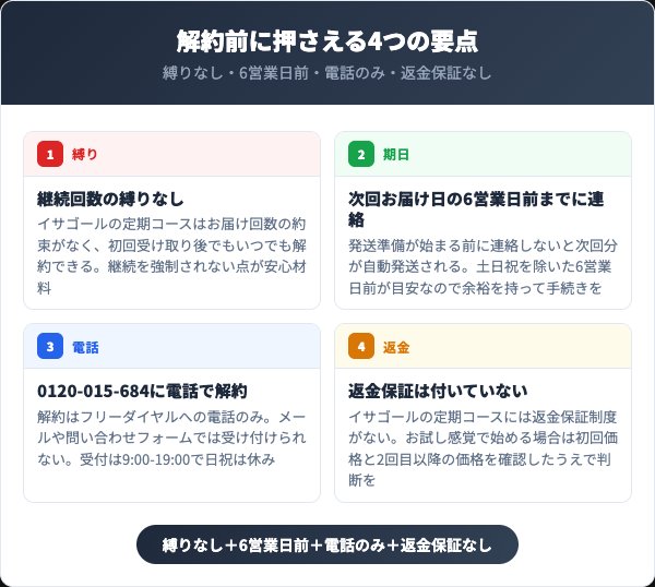 イサゴールの定期コースを解約する前に押さえる4つの要点