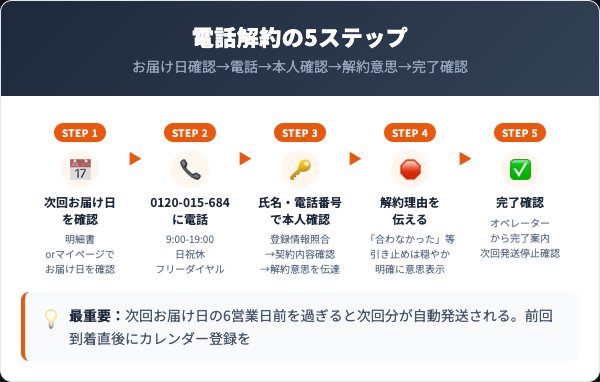イサゴール定期コースの解約手順｜電話での5ステップ
