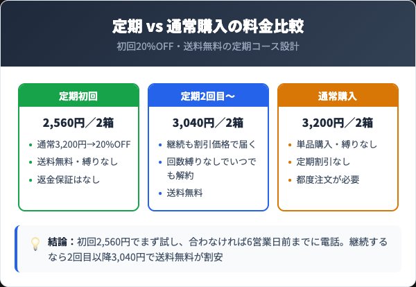 イサゴール定期コースの料金プランと通常購入の比較