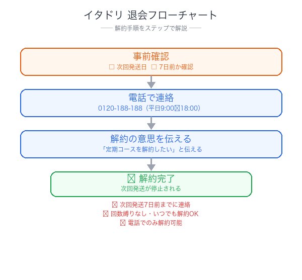 イタドリ解約フローチャート