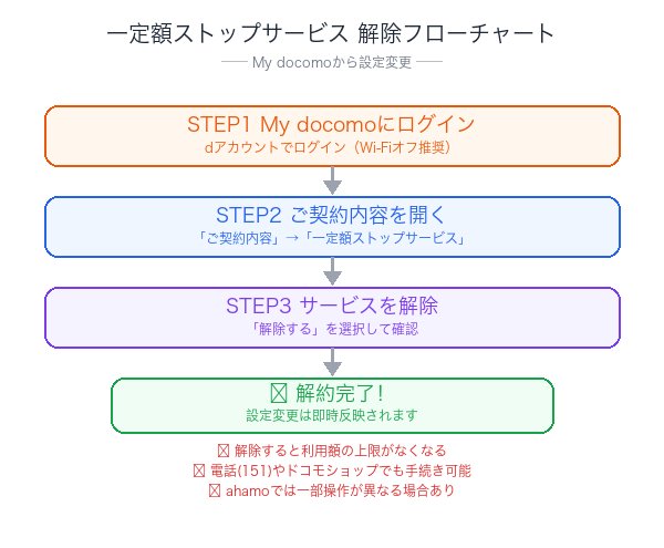 一定額ストップサービス解約フローチャート