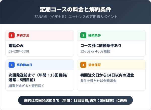 定期コースの料金と解約条件