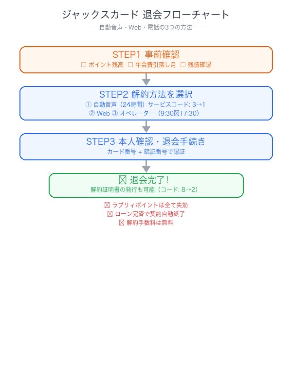 ジャックスカード解約フローチャート：3つの解約方法と手順