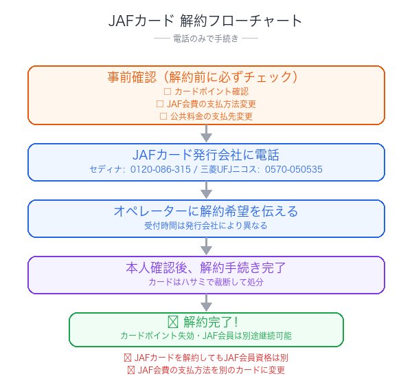 JAFカード解約フローチャート