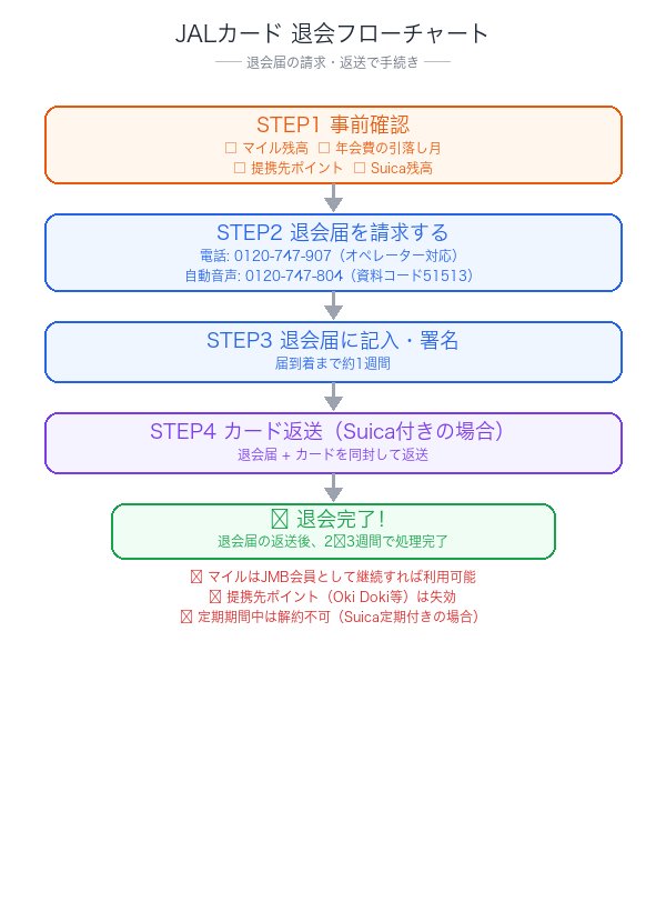 JALカード解約フローチャート：退会届の請求から解約完了までの手順