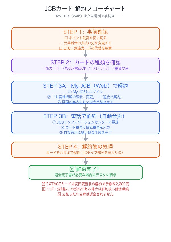 JCBカード解約フローチャート：事前確認から解約完了までの手順