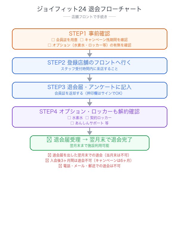 ジョイフィット24退会手続きのフローチャート