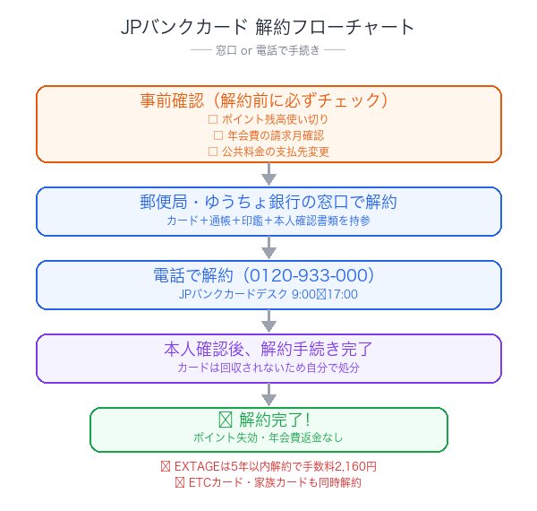 JPバンクカード解約フローチャート