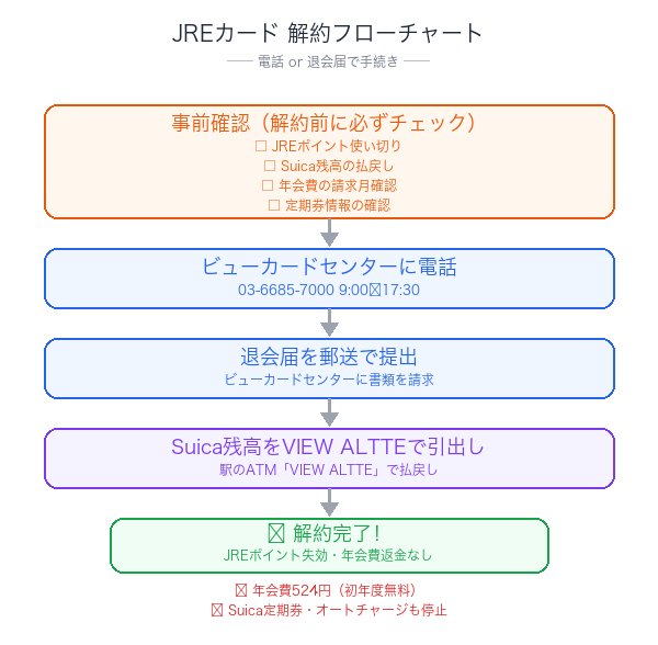 JREカード解約フローチャート