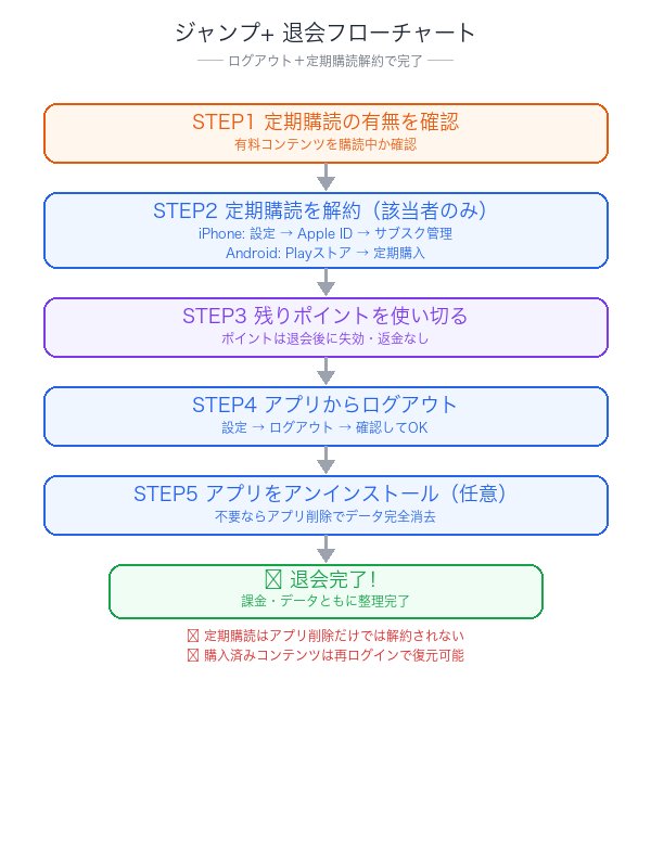 ジャンプ+退会フローチャート