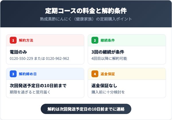 定期コースの料金と解約条件