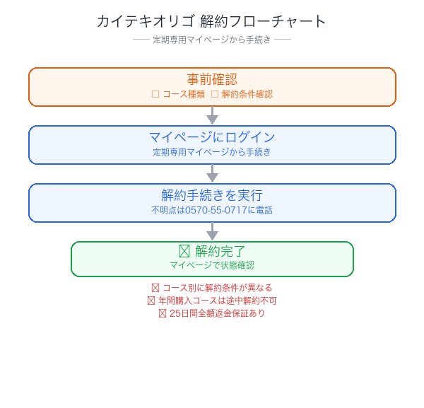 カイテキオリゴ解約フローチャート