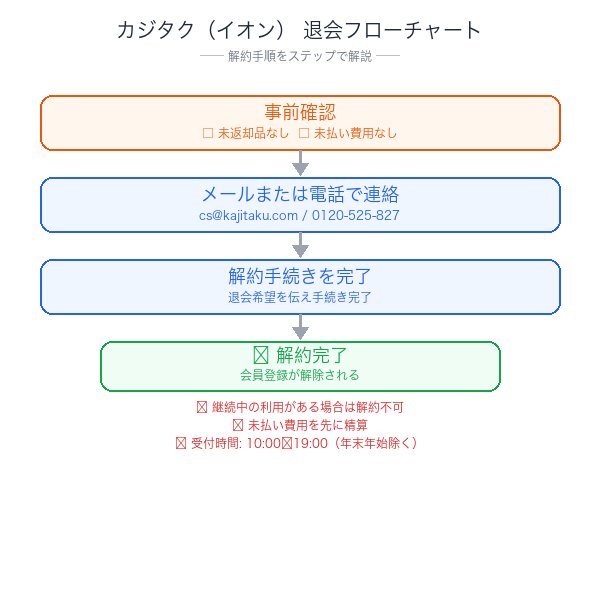 カジタク（イオン）解約フローチャート