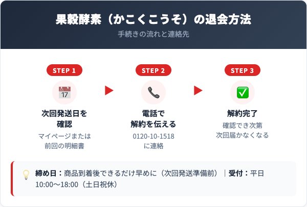 果穀酵素（かこくこうそ）解約方法【手順を解説】