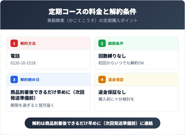 定期コースの料金と解約条件