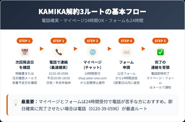 KAMIKA解約方法3ルートの手順
