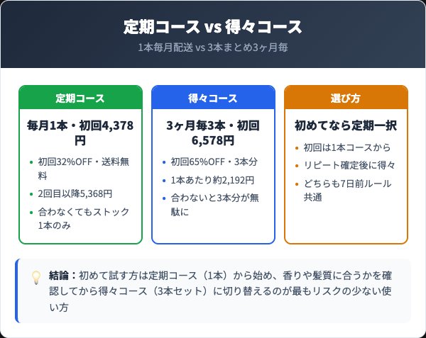 KAMIKAの定期コースと得々コース料金比較