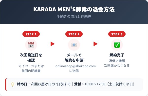 KARADA MEN'S酵素解約方法【手順を解説】