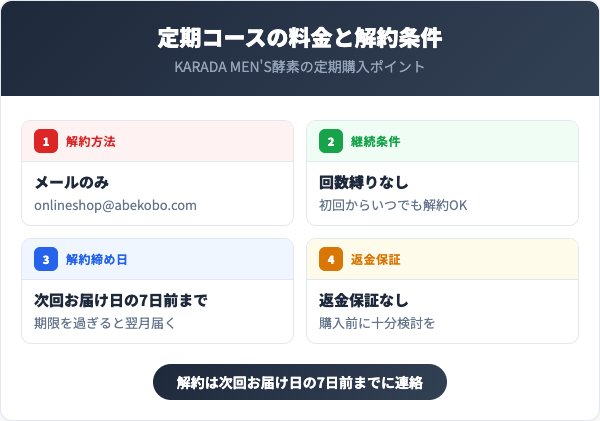 定期コースの料金と解約条件